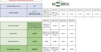 Résultats du Brevet 2025 - Collège Bobée
