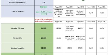 Résultats du Brevet 2026 - Collège Bobée